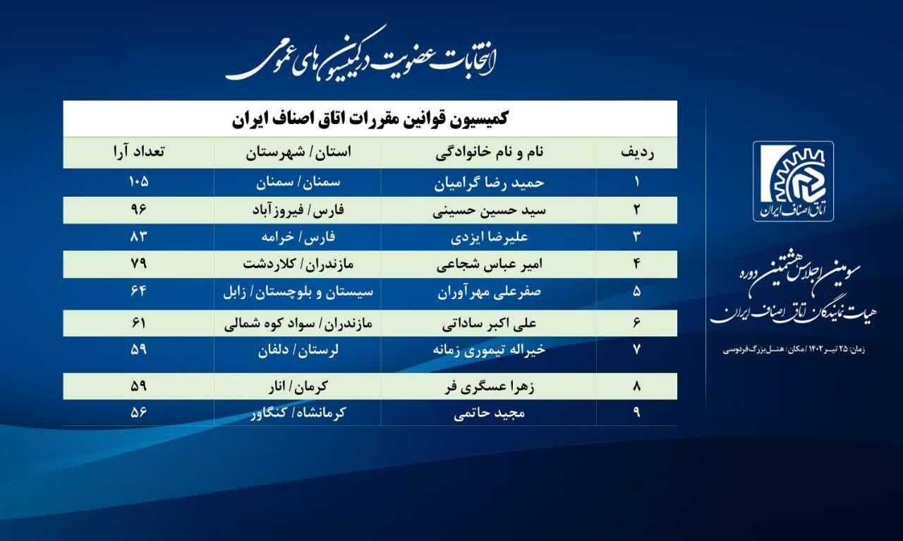 انتخابات کمیسیون قوانین و مقررات اتاق اصناف ایران برگزار شد